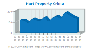 Hart Property Crime
