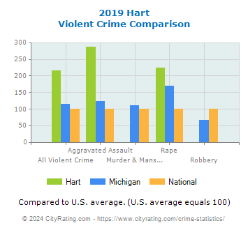 Hart Violent Crime vs. State and National Comparison