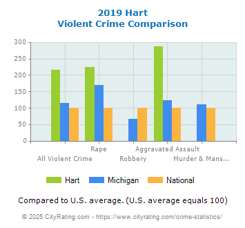 Hart Violent Crime vs. State and National Comparison