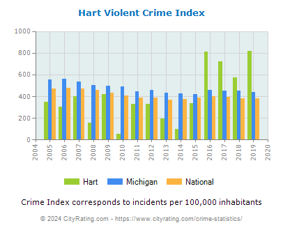 Hart Violent Crime vs. State and National Per Capita
