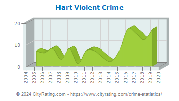Hart Violent Crime