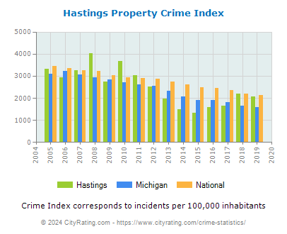 Hastings Property Crime vs. State and National Per Capita