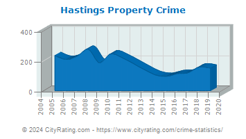 Hastings Property Crime