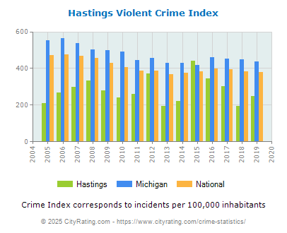 Hastings Violent Crime vs. State and National Per Capita