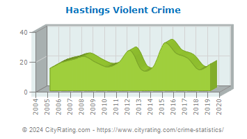 Hastings Violent Crime