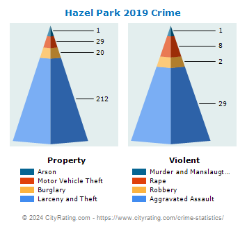 Hazel Park Crime 2019