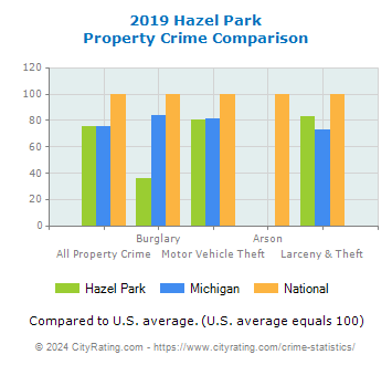 Hazel Park Property Crime vs. State and National Comparison