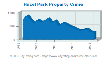 Hazel Park Property Crime