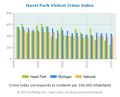 Hazel Park Violent Crime vs. State and National Per Capita