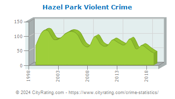 Hazel Park Violent Crime