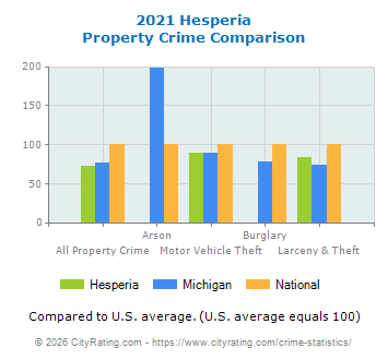 Hesperia Property Crime vs. State and National Comparison