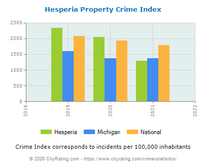 Hesperia Property Crime vs. State and National Per Capita