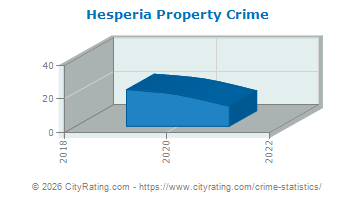Hesperia Property Crime
