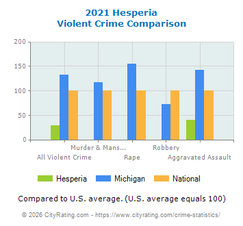 Hesperia Violent Crime vs. State and National Comparison