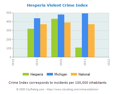 Hesperia Violent Crime vs. State and National Per Capita