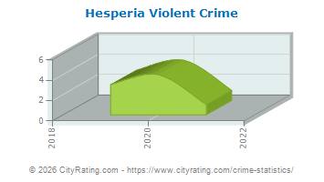 Hesperia Violent Crime