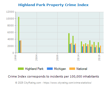 Highland Park Property Crime vs. State and National Per Capita