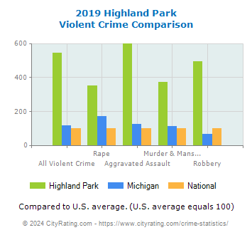 Highland Park Violent Crime vs. State and National Comparison