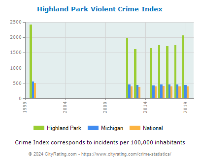 Highland Park Violent Crime vs. State and National Per Capita