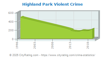 Highland Park Violent Crime