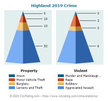 Highland Township Crime 2019