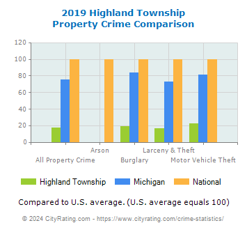 Highland Township Property Crime vs. State and National Comparison