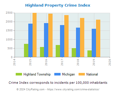 Highland Township Property Crime vs. State and National Per Capita