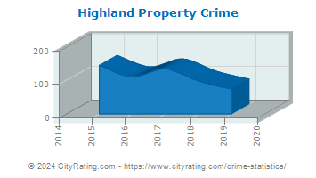 Highland Township Property Crime
