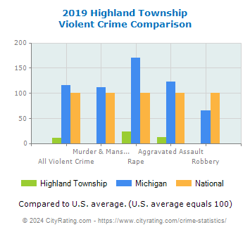 Highland Township Violent Crime vs. State and National Comparison