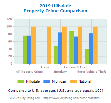 Hillsdale Property Crime vs. State and National Comparison