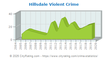 Hillsdale Violent Crime