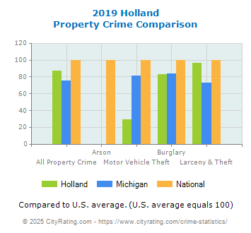 Holland Property Crime vs. State and National Comparison