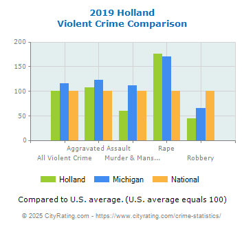 Holland Violent Crime vs. State and National Comparison