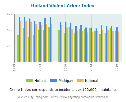 Holland Violent Crime vs. State and National Per Capita