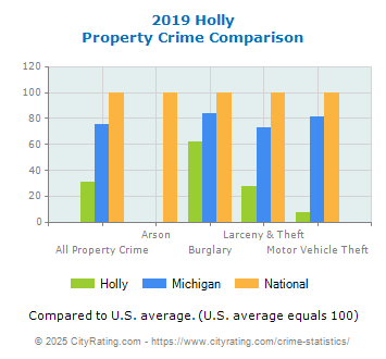 Holly Property Crime vs. State and National Comparison