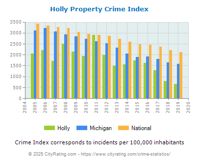 Holly Property Crime vs. State and National Per Capita