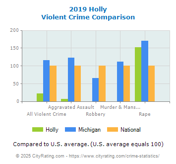 Holly Violent Crime vs. State and National Comparison