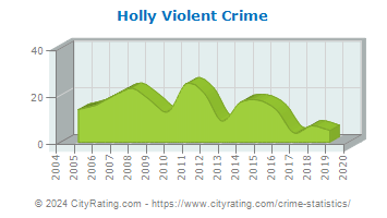 Holly Violent Crime