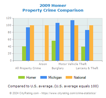 Homer Property Crime vs. State and National Comparison