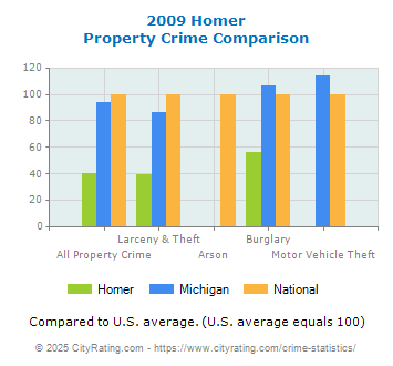 Homer Property Crime vs. State and National Comparison