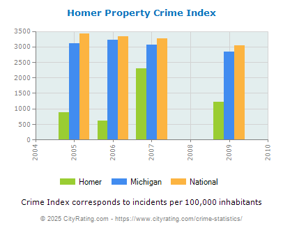 Homer Property Crime vs. State and National Per Capita