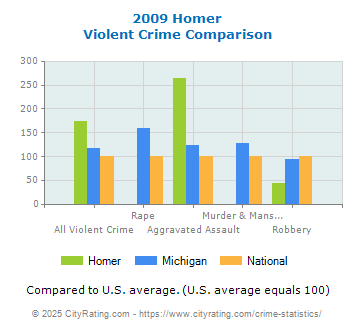 Homer Violent Crime vs. State and National Comparison