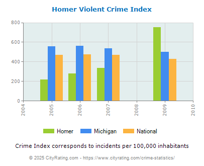 Homer Violent Crime vs. State and National Per Capita