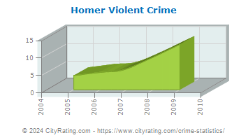 Homer Violent Crime