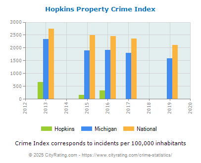 Hopkins Property Crime vs. State and National Per Capita