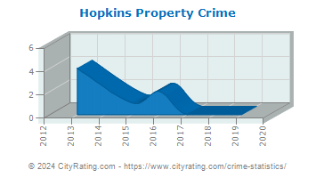 Hopkins Property Crime