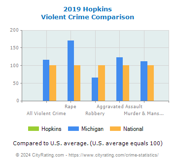 Hopkins Violent Crime vs. State and National Comparison