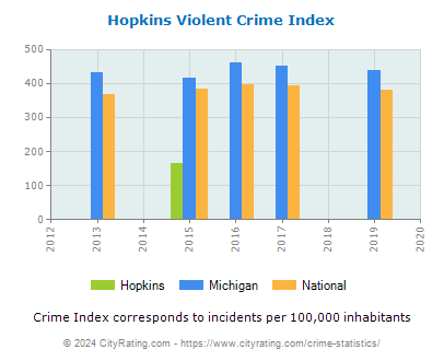 Hopkins Violent Crime vs. State and National Per Capita
