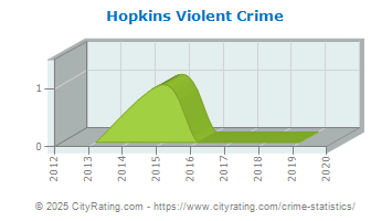 Hopkins Violent Crime