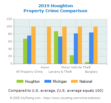 Houghton Property Crime vs. State and National Comparison